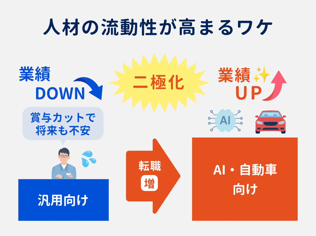 人材の流動性が高まっている理由|半導体業界は、AI・自動車向け半導体を扱う企業が業績アップしているのに対して、汎用向け半導体を扱う企業は業績がダウンしている状況。業績ダウンにともなう賞与カットも発生し、将来への不安を理由に、好調なAI・自動車向け半導体を扱う企業への転職が増えている。