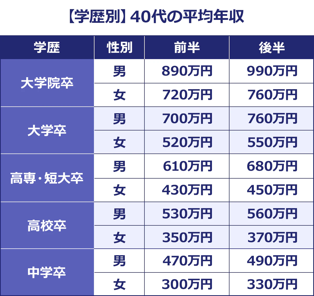 【【学歴別】40代の平均年収】＜学歴／性別／40代前半／40代後半＞大学院卒／男／890万円／990万円｜女／720万円／760万円｜大学卒／男／700万円／760万円｜女／520万円／550万円｜高専・短大卒／男／610万円／680万円｜女／430万円／450万円｜高校卒／男／530万円／560万円｜女／350万円／370万円｜中学卒／男／470万円／490万円｜女／300万円／330万円