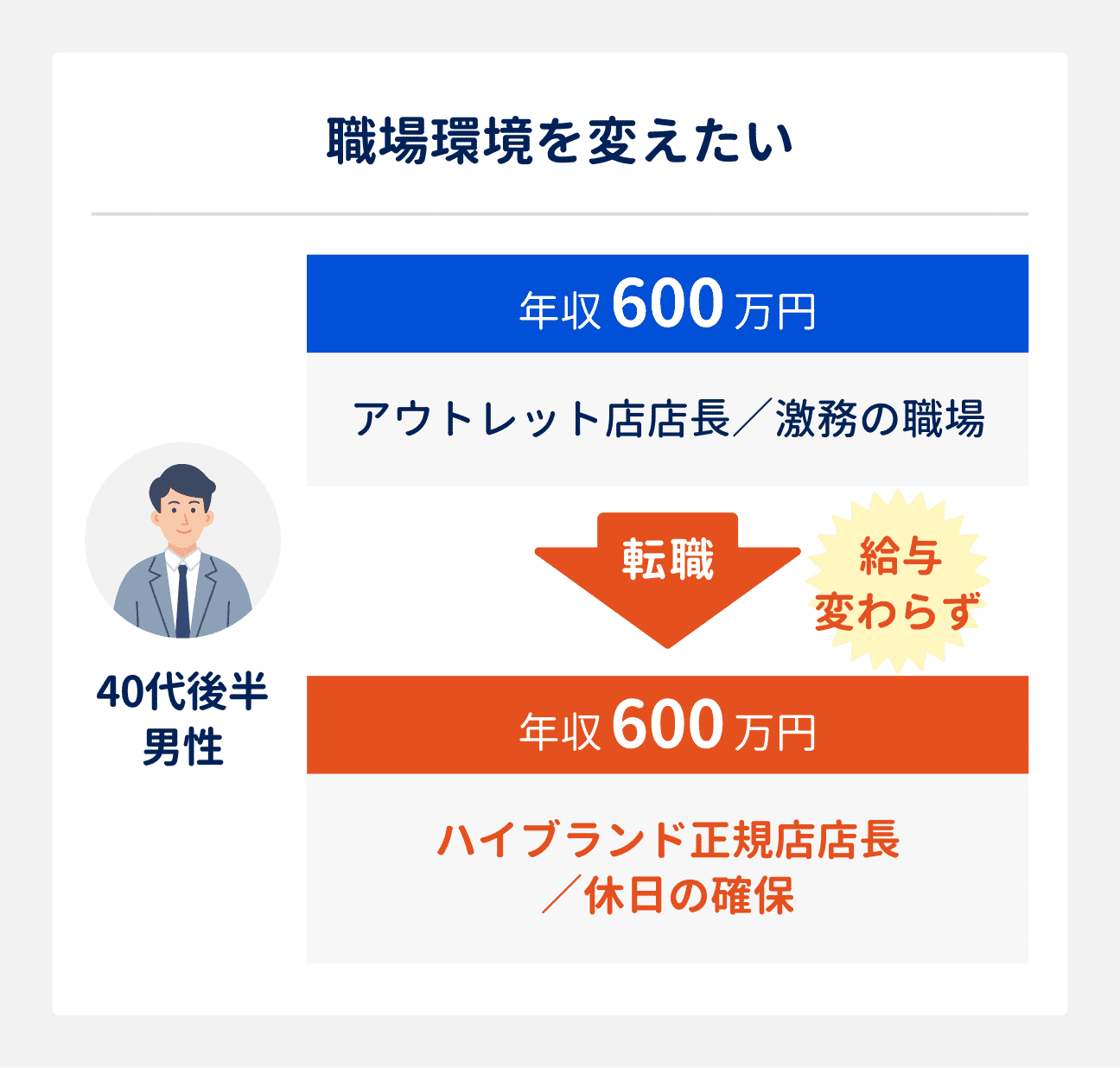 職場環境を変えたい場合の転職成功事例｜40代後半男性（アウトレット店店長、激務の職場）は、ハイブランド正規店へ店長として転職したことで、休日の確保に成功