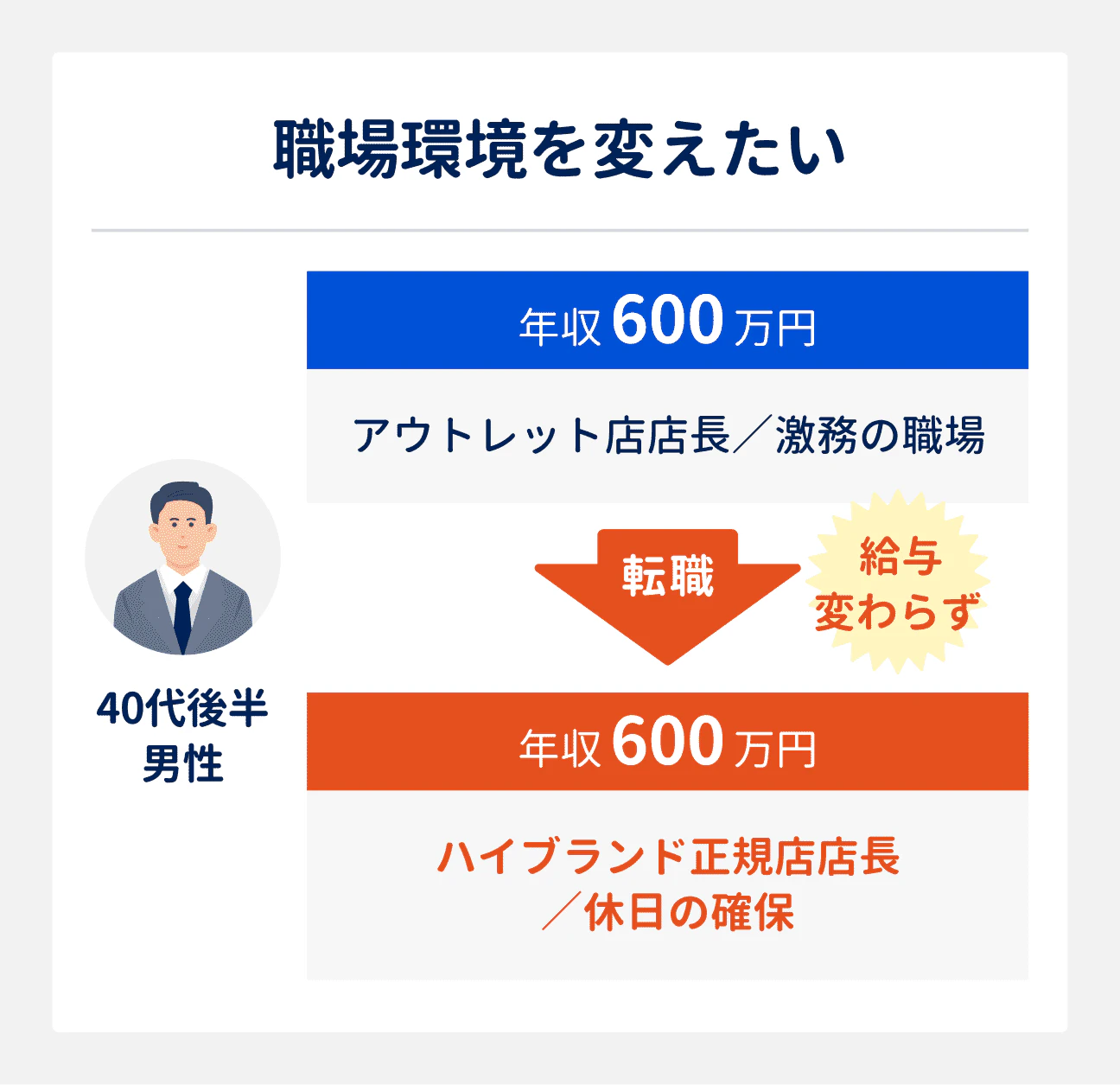 職場環境を変えたい場合の転職成功事例｜40代後半男性（アウトレット店店長、激務の職場）は、ハイブランド正規店へ店長として転職したことで、休日の確保に成功