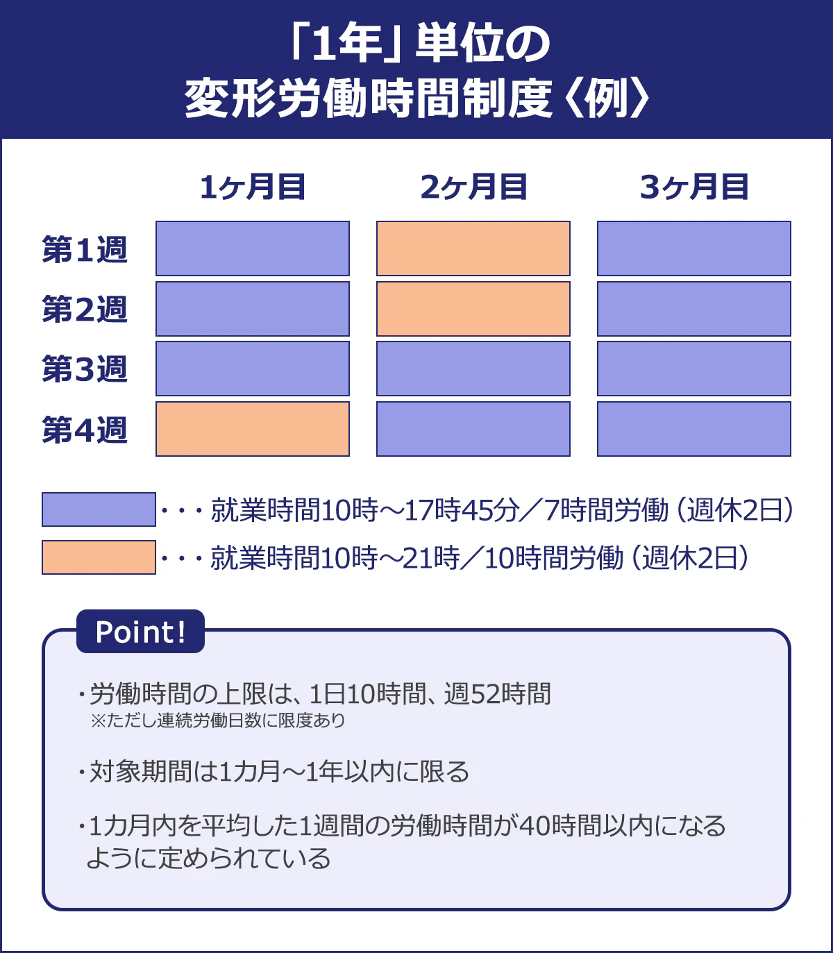 【「1年」単位の変形労働時間制度〈例〉】Point!／・労働時間の上限は、1日10時間、週52時間／	※ただし連続労働日数に限度あり／・対象期間は１ヶ月～1年以内に限る	／・1カ月内を平均した1週間の労働時間が40時間以内になるように定められている