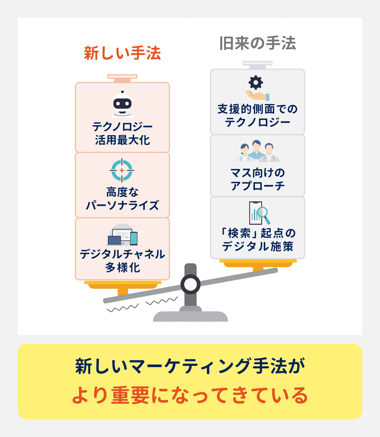 テクノロジー活用最大化や高度なパーソナライズ、デジタルチャネルの多様化などにより、新しいマーケティング手法がより重要になってきている