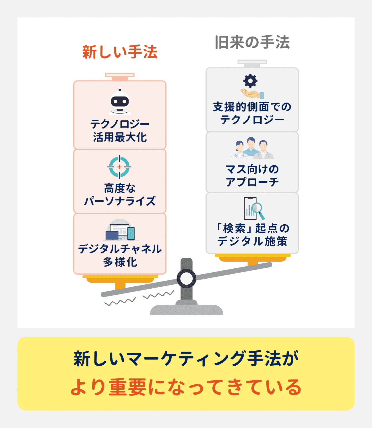 テクノロジー活用最大化や高度なパーソナライズ、デジタルチャネルの多様化などにより、新しいマーケティング手法がより重要になってきている