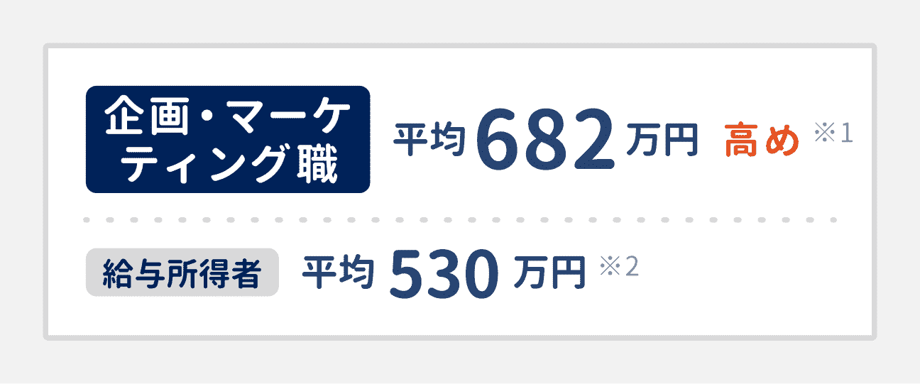 企画・マーケティング職の平均年収は682万円。給与所得者全体の平均（530万円）よりも高い水準。
