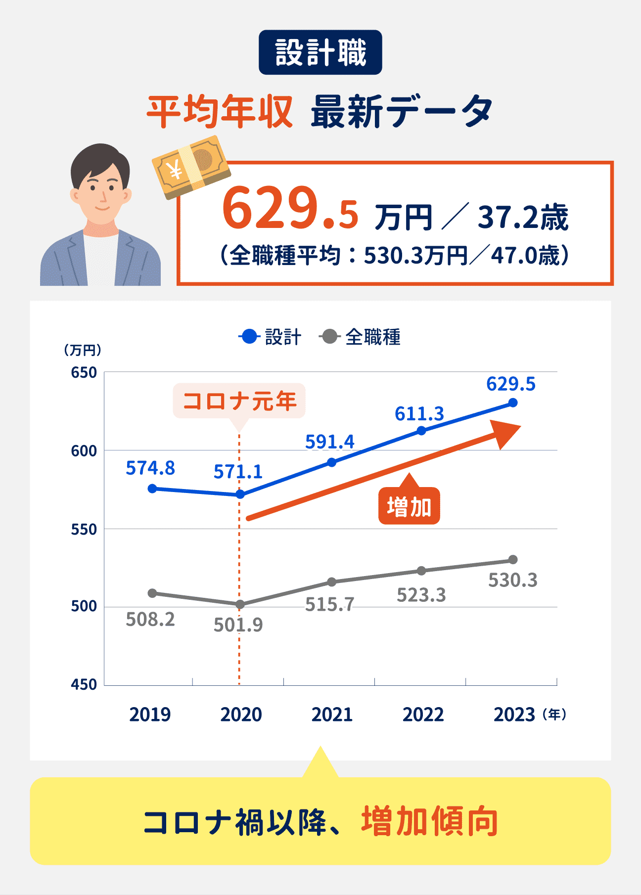 設計職の平均年収は、629.5万円（全職種平均は530.3万円）。コロナ禍以降、増加傾向にある｜（参考：2019年は574.8万円、2020年は571.1万円、2021年は591.4万円、2022年は611.3万円、2023年は629.5万円）