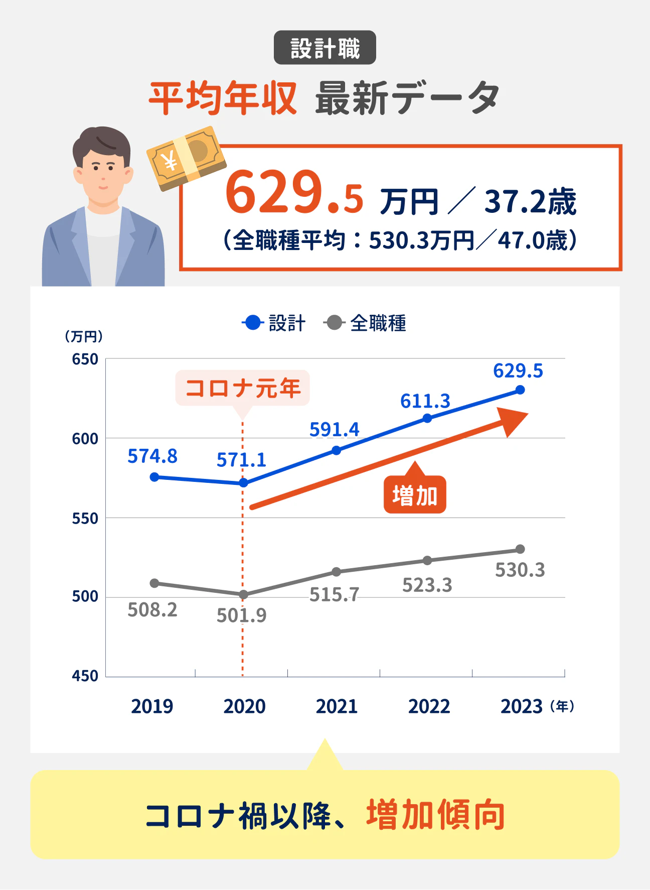 設計職の平均年収は、629.5万円（全職種平均は530.3万円）。コロナ禍以降、増加傾向にある｜（参考：2019年は574.8万円、2020年は571.1万円、2021年は591.4万円、2022年は611.3万円、2023年は629.5万円）