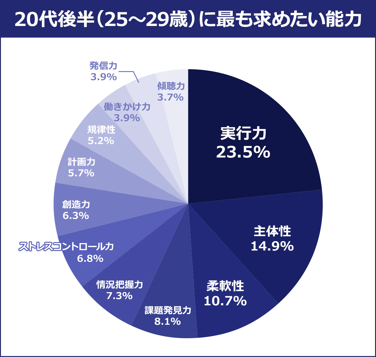 【20代後半（25～29歳）に最も求めたい能力】1位実行力（23.5%）、2位主体性（14.9%）、3位柔軟性（10.7%）、4位課題発見力（8.1%）、5位情況把握力（7.3%）、6位ストレスコントロール力（6.8%）、7位創造力（6.3%）、8位計画力（5.7%）、9位規律性（5.2%）、10位働きかけ力（3.9%）、11位発信力（3.9%）、12位傾聴力（3.7%）
