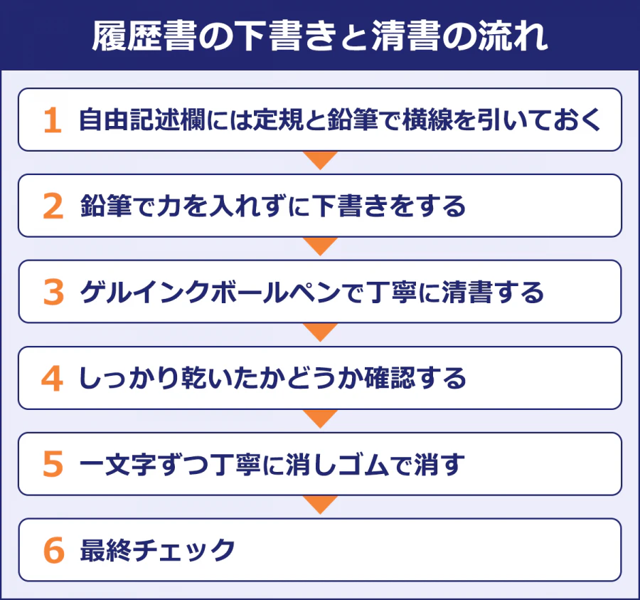 【履歴書の下書きと清書の流れ】1.自由記述欄には定規と鉛筆で横線を引いておく/2.鉛筆で力を入れずに下書きをする/3.ゲルインクボールペンで丁寧に清書する/4.しっかり乾いたかどうか確認する/5.一文字ずつ丁寧に消しゴムで消す/6.最終チェック