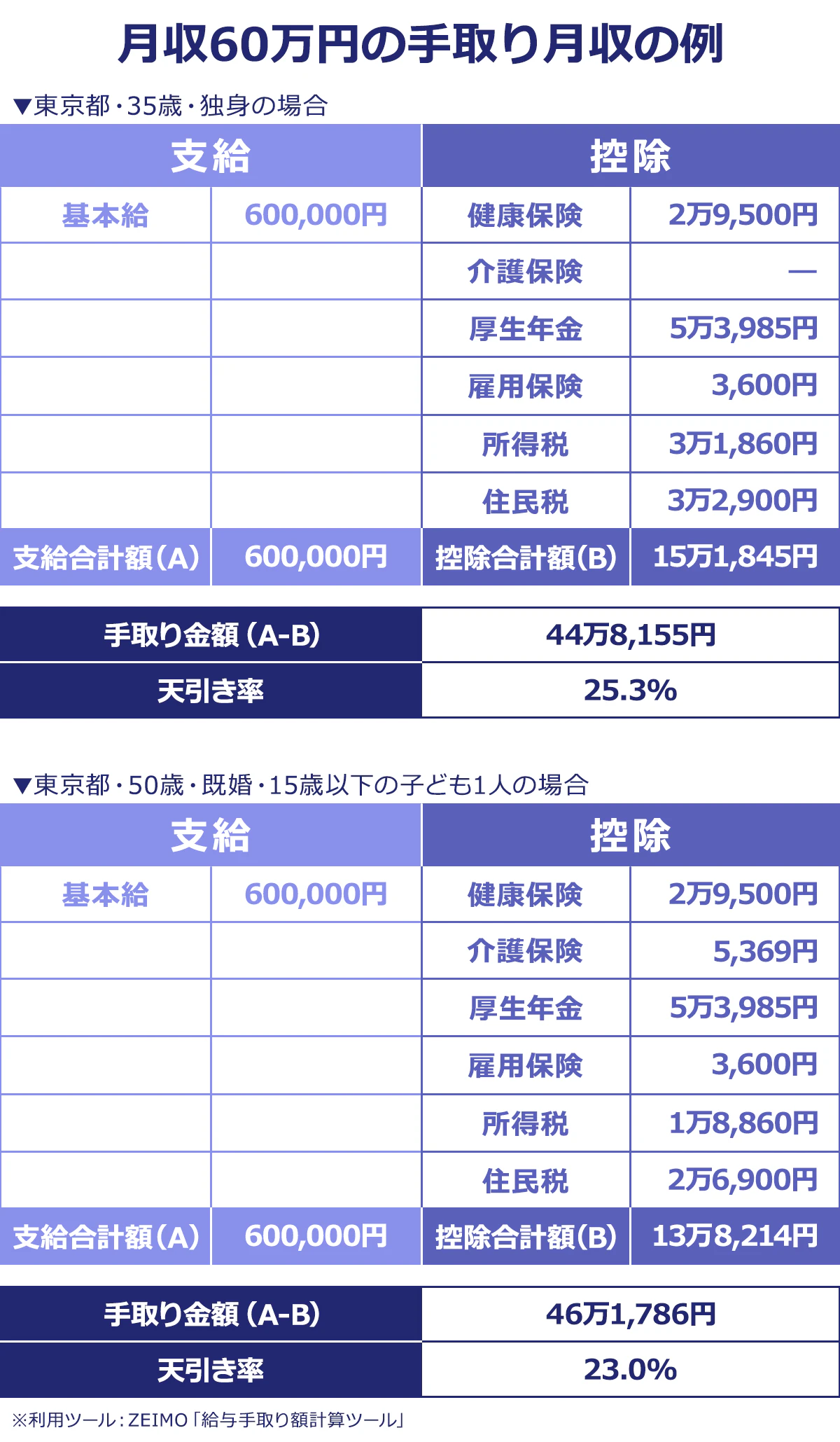 【▼月収60万円・東京都・35歳・独身の場合】手取り額:44万8,155円/天引き額:15万1,845円(天引き率:25.3%)/健康保険料:2万9,500円/厚生年金保険料:5万3,985円/雇用保険料:3,600円/所得税:3万1,860円/住民税:3万2,900円【▼月収60万円・東京都・50歳・既婚・15歳以下の子ども1人の場合】手取り額:46万1,786円/天引き額:13万8,214円(天引き率:23.0%)/健康保険料:29,500円/介護保険料:5,369円/厚生年金保険料:53,985円/雇用保険料:3,600円/所得税:18,860円/住民税:26,900円