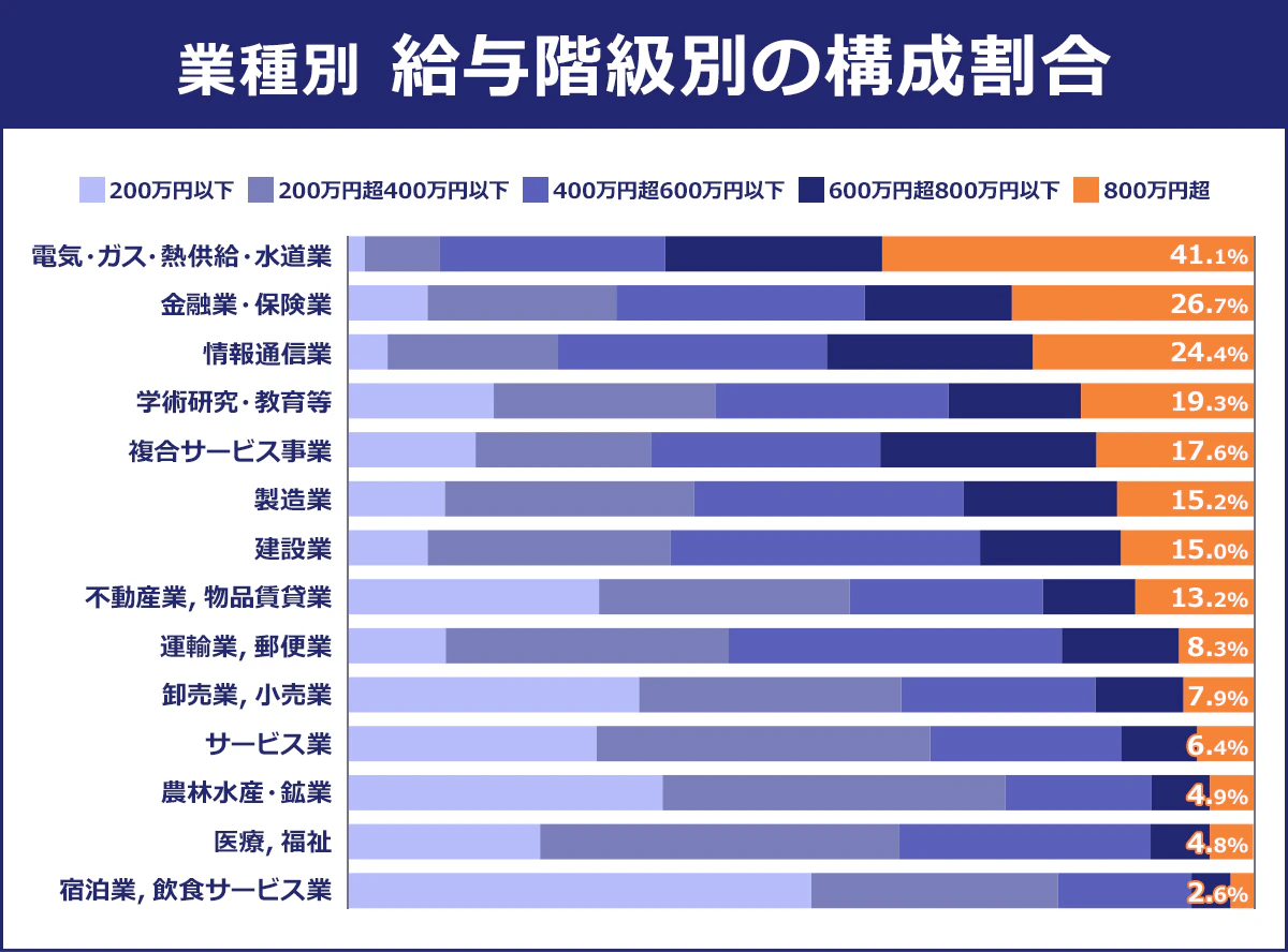 【業種別の給与階級別構成割合(全体)】<200万円以下/200万円超~400万円以下/400万円超~600万円以下/600万円超~800万円以下/800万円超>(%)|電気・ガス・熱供給・水道業/1.9/8.2/24.9/23.9/41.1|金融業,保険業/8.8/20.8/27.4/16.2/26.7|情報通信業/4.4/18.7/29.7/22.7/24.4|学術研究,専門・技術サービス業、教育,学習支援業"/16.1/24.4/25.7/14.6/19.3|複合サービス事業/14.1/19.3/25.3/23.8/17.6|製造業/10.7/27.5/29.7/16.9/15.2|建設業/8.8/26.8/34.1/15.5/15|不動産業,物品賃貸業/27.7/27.6/21.3/10.2/13.2|運輸業,郵便業/10.8/31.2/36.7/12.9/8.3|卸売業,小売業/32.1/28.9/21.4/9.7/7.9|サービス業/27.4/36.8/21.1/8.3/6.4|農林水産・鉱業/34.7/37.8/16.1/6.4/4.9|医療,福祉/21.2/39.6/27.7/6.5/4.8|宿泊業,飲食サービス業/51.1/27.2/14.7/4.3/2.6
