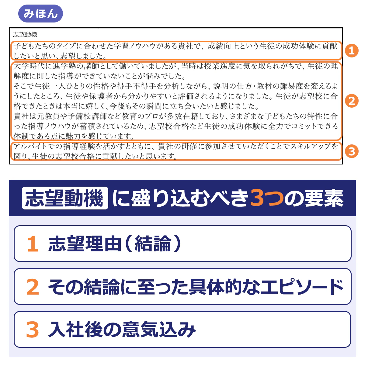＜みほん＞【志望動機】子どもたちのタイプに合わせた学習ノウハウがある貴社で、成績向上という生徒の成功体験に貢献したいと思い、志望しました。／大学時代に進学塾の講師として働いていましたが、当時は授業進度に気を取られがちで、生徒の理解度に即した指導ができていないことが悩みでした。そこで生徒一人ひとりの性格や得手不得手を分析しながら、説明の仕方・教材の難易度を変えるようにしたところ、生徒や保護者から分かりやすいと評価されるようになりました。生徒が志望校に合格できたときは本当に嬉しく、今後もその瞬間に立ち会いたいと感じました。貴社は元教員や予備校講師など教育のプロが多数在籍しており、さまざまな子どもたちの特性に合った指導ノウハウが蓄積されているため、志望校合格など生徒の成功体験に全力でコミットできる体制である点に魅力を感じています。／アルバイトでの指導経験を活かすとともに、貴社の研修に参加させていただくことでスキルアップを図り、生徒の志望校合格に貢献したいと思います。／【志望動機に盛り込むべき3つの要素】 1.志望理由（結論）/ 2.その結論に至った具体的なエピソード/3.入社後の意気込み
