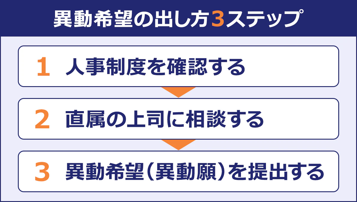 【異動希望の出し方3ステップ】 （1）人事制度を確認する （2）直属の上司に相談する （3）異動希望（異動願）を提出する