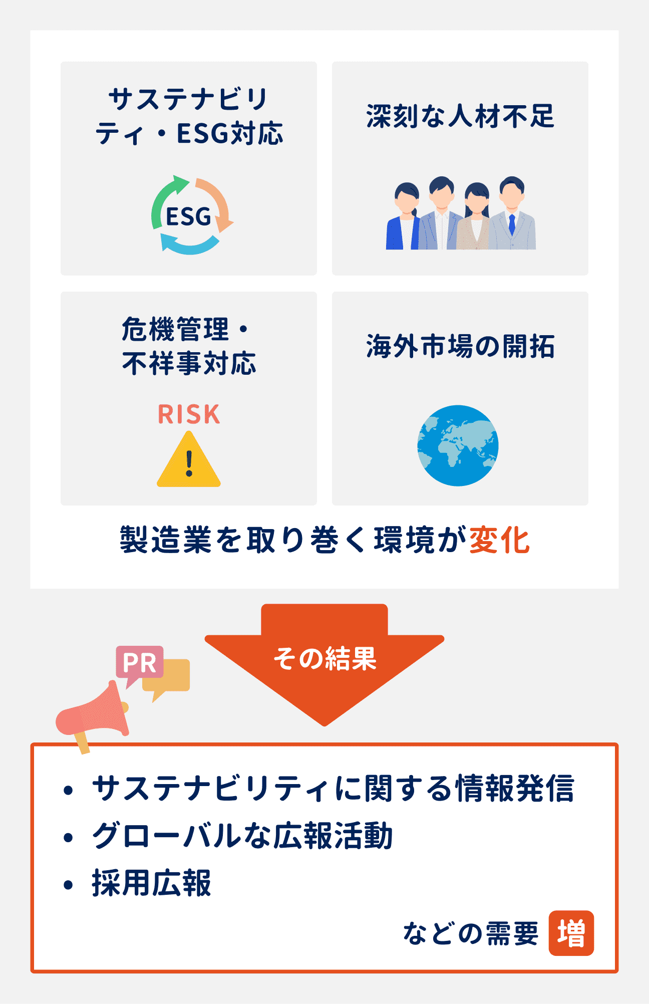 製造業を取り巻く環境の変化(サステナビリティ・ESG対応、深刻な人材不足、危機管理・不祥事対応、海外市場の開拓)にともない、次のような需要が増加している|(1)サステナビリティに関する情報発信、(2)グローバルな広報活動、(3)採用広報…など