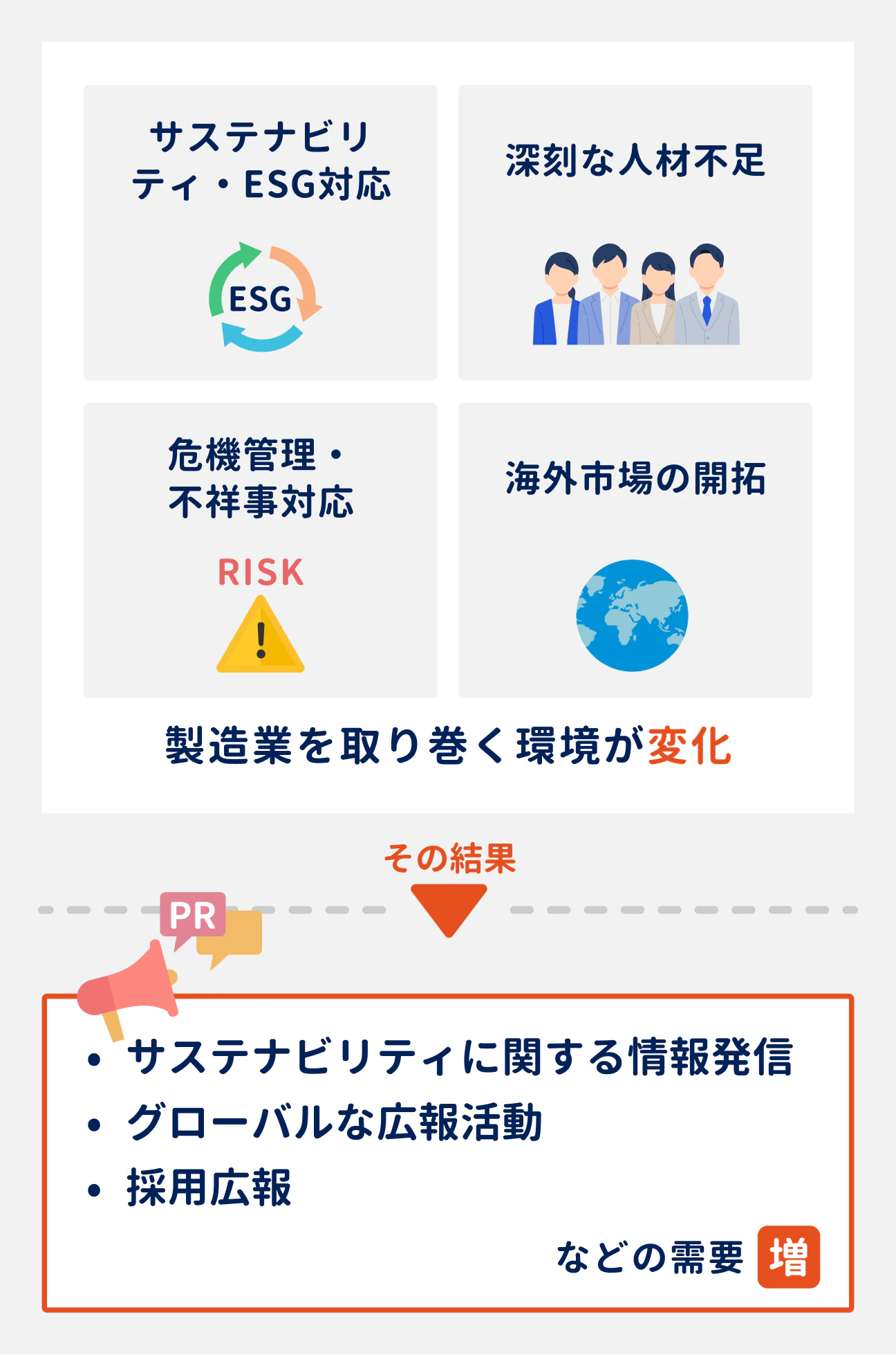 製造業を取り巻く環境の変化（サステナビリティ・ESG対応、深刻な人材不足、危機管理・不祥事対応、海外市場の開拓）にともない、次のような需要が増加している｜（1）サステナビリティに関する情報発信、（2）グローバルな広報活動、（3）採用広報…など
