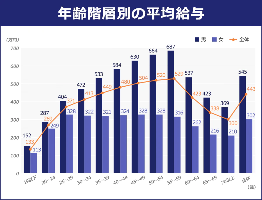 年齢階層別の平均給与グラフ。以下、年齢:男性の平均年収、女性の平均年収、全体の平均年収。19以下:152万円、113万円、133万円/20～24:287万円、249万円、269万円/25～29:404万円、328万円、371万円/30～34:472万円、322万円、413万円/35～39:533万円、321万円、449万円/40～44:584万円、324万円、480万円/50～54:664万円、328万円、520万円/55～59:687万円、316万円、529万円/60～64:537万円、262万円、423万円/65～69:423万円、216万円、338万円/70以上:369万円、210万円、300万円/全体:545万円、302万円、443万円