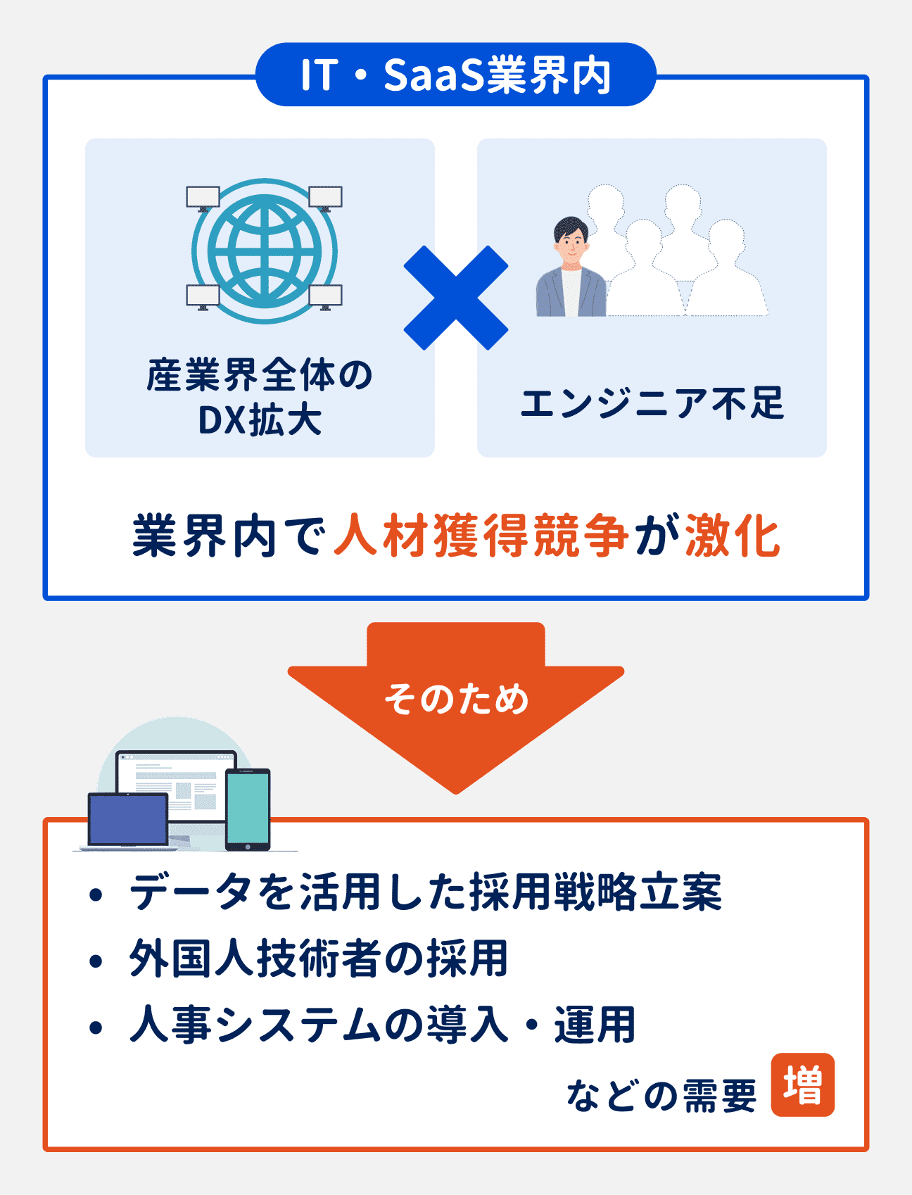 IT・SaaS業界内で、DX拡大やエンジニア不足が進んでおり、人材獲得競争が激化。そのため、データを活用した採用戦略立案や、外国人技術者の採用、人事システムの導入・運用などの需要が増している