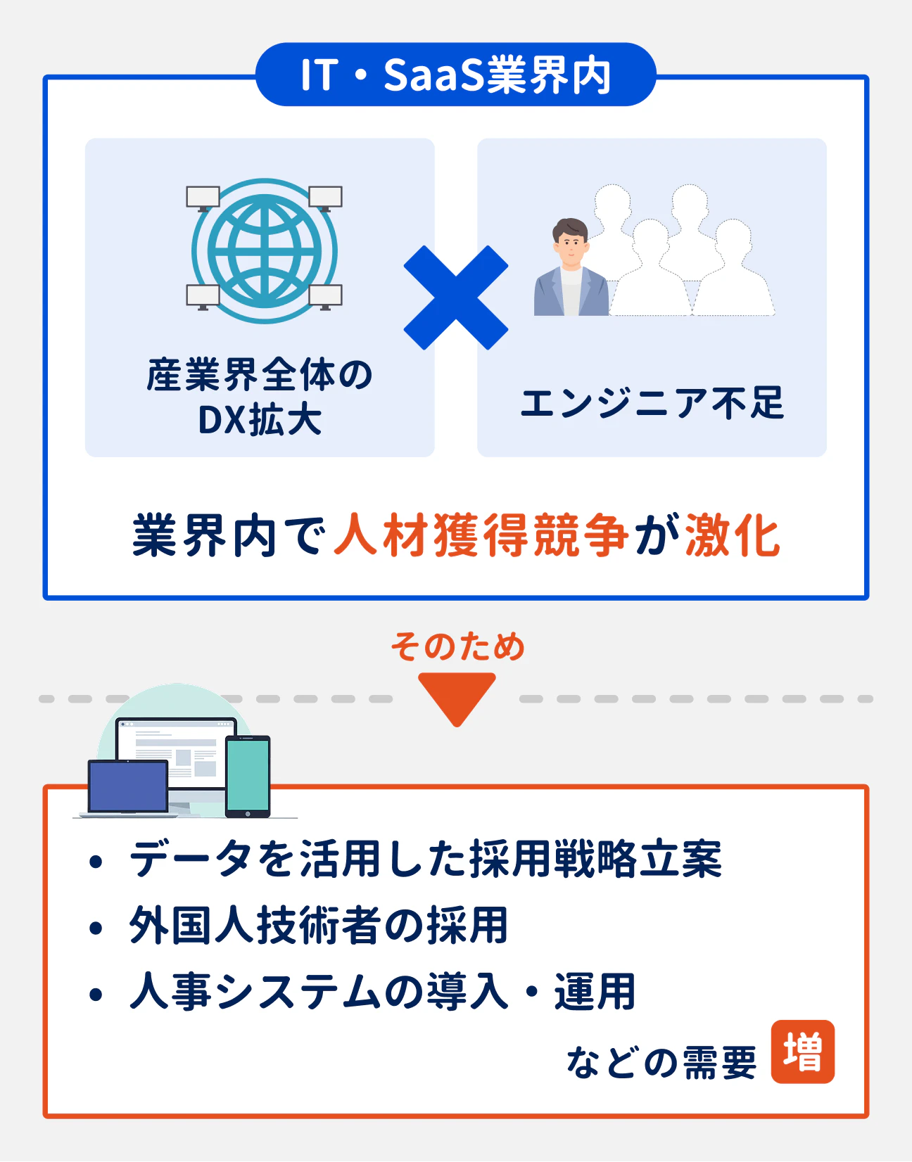 IT・SaaS業界内で、DX拡大やエンジニア不足が進んでおり、人材獲得競争が激化。そのため、データを活用した採用戦略立案や、外国人技術者の採用、人事システムの導入・運用などの需要が増している