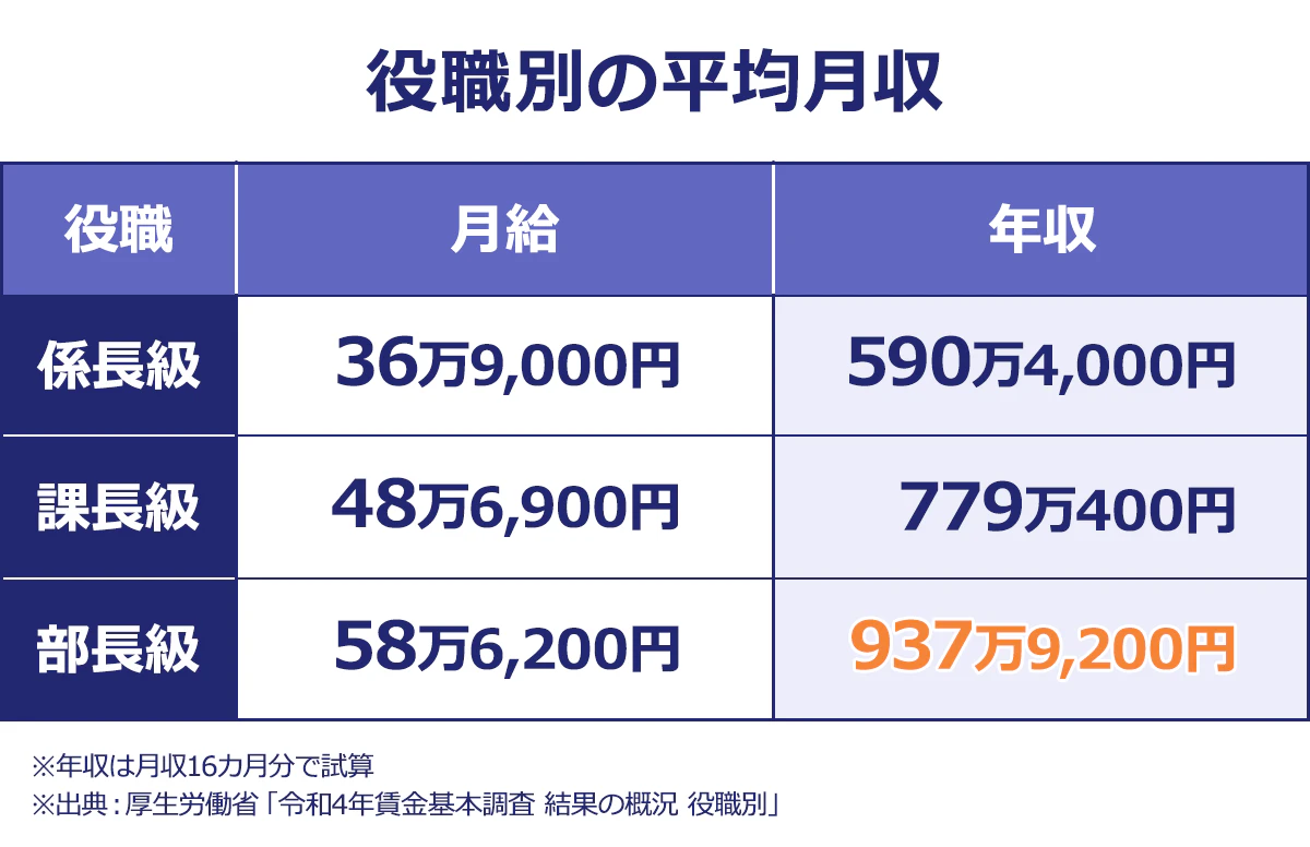 【役職別の平均月収】<役職/月給/年収>係長級/36万9,000円/590万4,000円/課長級/48万6,900円/779万400円/部長級/58万6,200円/937万9,200円|※年収は月収16カ月分で試算|※出典:厚生労働省「令和4年賃金基本調査 結果の概況 役職別」