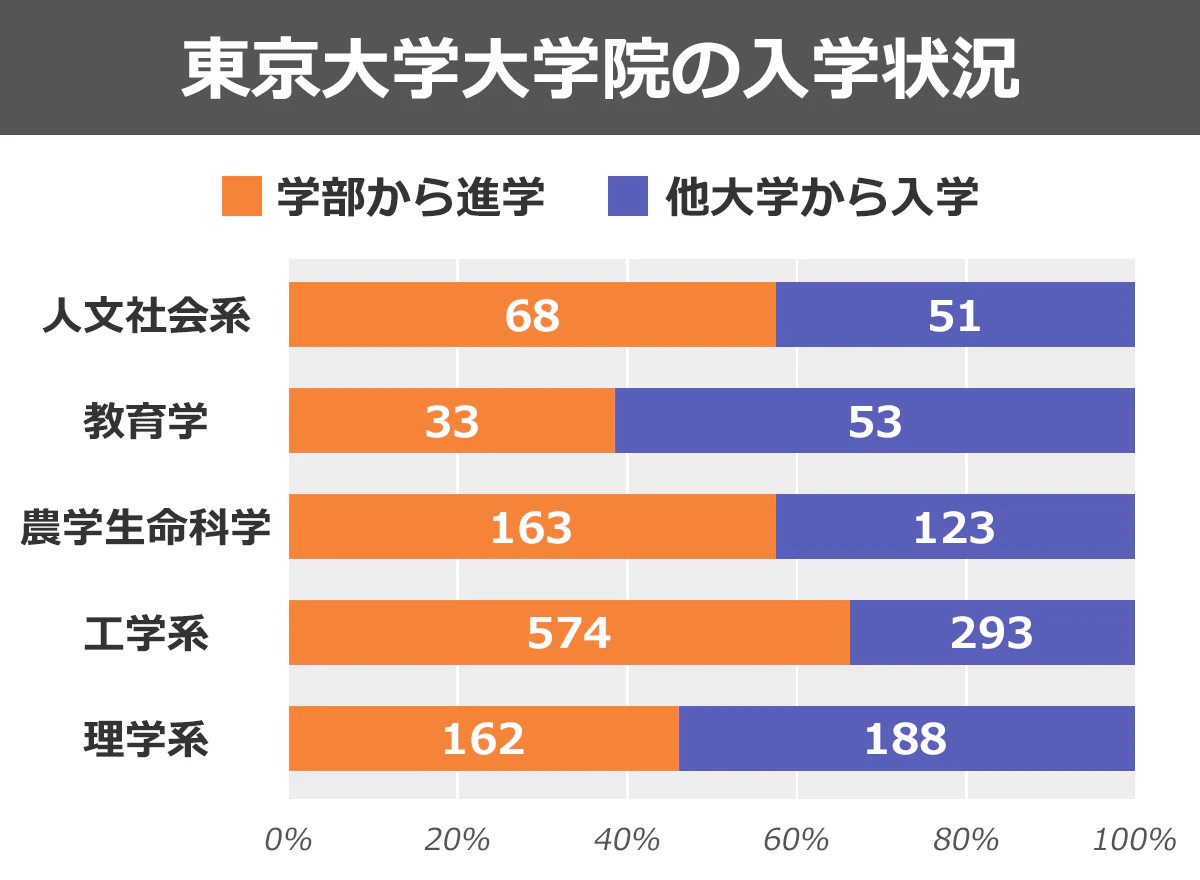 東京大学大学院の入学状況 ▼人文社会系 学部から進学:68人 他大学から入学:51人 ▼教育学 学部から進学:33人 他大学から入学:53人 ▼農学生命科学 学部から進学:163人 他大学から入学:123人 ▼工学系 学部から進学:574人 他大学から入学:293人 ▼理学系 学部から進学:162人 他大学から入学:188人