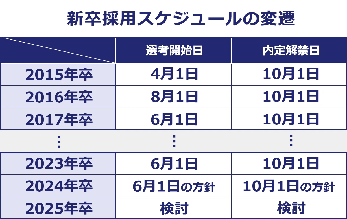 新卒採用スケジュ－ルの変遷早見表。2015年…選考開始日4月1日／内定解禁日10月1日。2016年…選考開始日8月1日／内定解禁日10月1日。2017年…選考開始日6月1日／内定解禁日10月1日。その後、2023年卒までは、選考開始日6月1日／内定解禁日10月1日として継続。2024年卒も、引き続き選考開始日6月1日／内定解禁日10月1日が維持される方針。2025年卒は今後検討される。