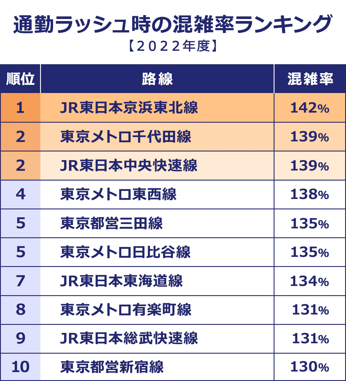 【通勤ラッシュ時の混雑率ランキング【２０２２年度】】＜順位／路線／混雑率＞ １位／JR東日本京浜東北線／１４２%｜２位／東京メトロ千代田線／１３９%｜２位／JR東日本中央快速線／１３９%｜４位／東京メトロ東西線／１３８%｜５位／東京都営三田線／１３５%｜５位／東京メトロ日比谷線／１３５%｜７位／JR東日本東海道線／１３４%｜８位／東京メトロ有楽町線／１３１%｜９位／JR東日本総武快速線／１３１%｜１０位／東京都営新宿線／１３０%