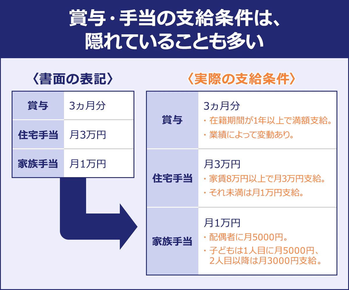 【賞与・手当の支給条件は、隠れていることも多い】〈書面の表記〉◆賞与（3ヵ月分）◆住宅手当（月3万円）◆家族手当（月1万円）〈実際の支給条件〉◆賞与（3ヵ月分）・在籍期間が1年以上で満額支給。・業績によって変動あり。◆住宅手当（月3万円）・家賃8万円以上で月3万円支給。・それ未満は月1万円支給。◆家族手当（月1万円）・配偶者に月5000円。・子どもは1人目に月5000円、2人目以降は月3000円支