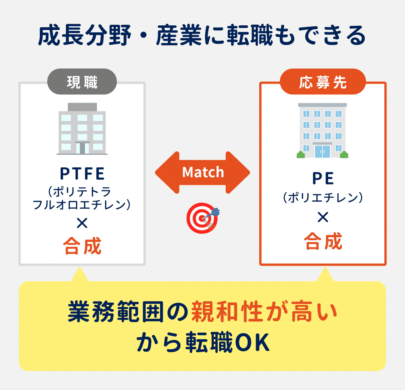 現職と応募先の業務範囲の親和性が高ければ、成長分野・産業にも転職可能