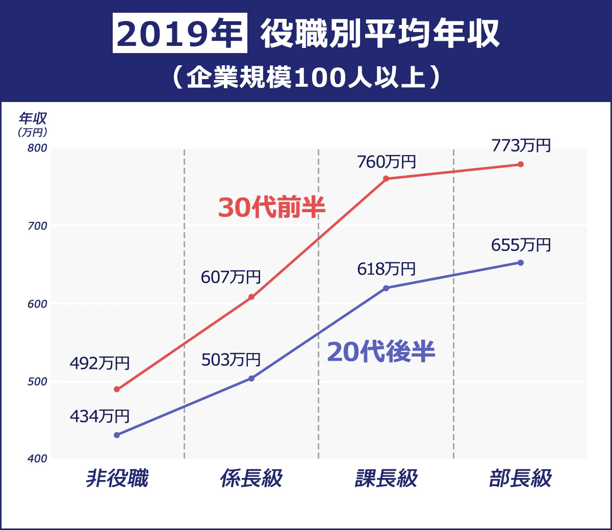 【2019年役職別平均年収(企業規模100人以上)】(30代前半/20代前半): <非役職>492万円/434万円 <係長級>607万円/503万円 <課長級>760万円/618万円 <部長級>773万円/655万円