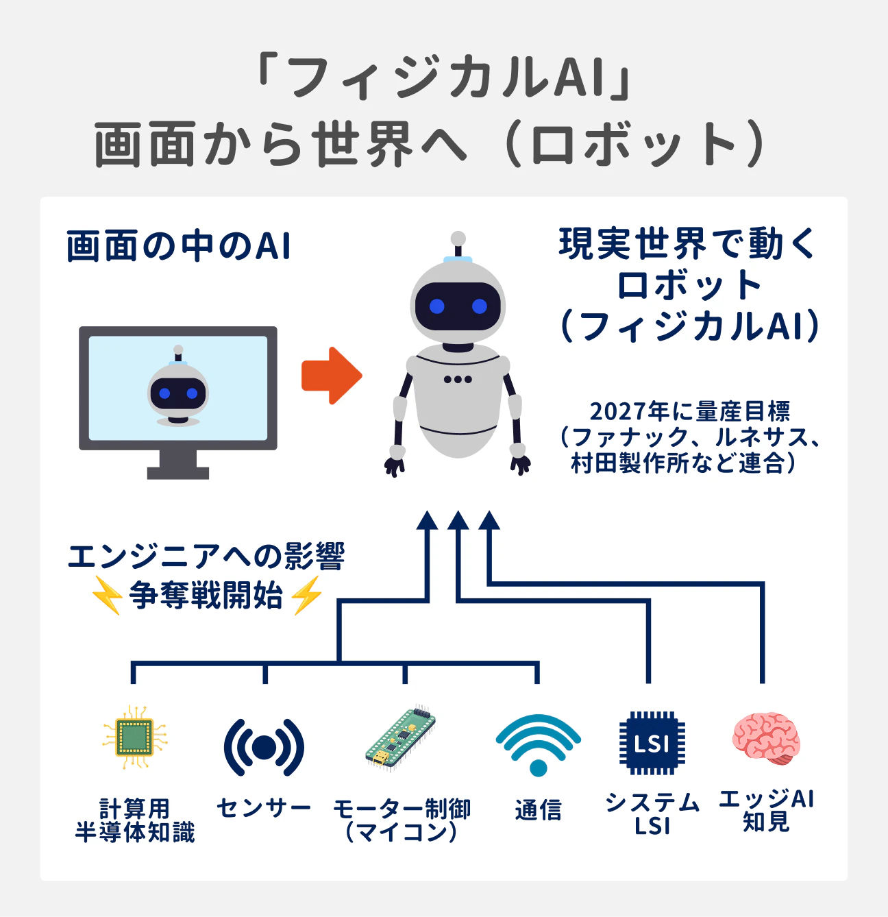 画面の中のAIから現実世界で動くロボット（フィジカルAI）への実装が進み、ファナック、ルネサス、村田製作所などの連合が2027年の量産を目指している。これに伴い、センサー、モーター制御、通信、システムLSI、エッジAIの知見を統合するエンジニアの争奪戦が始まっている。