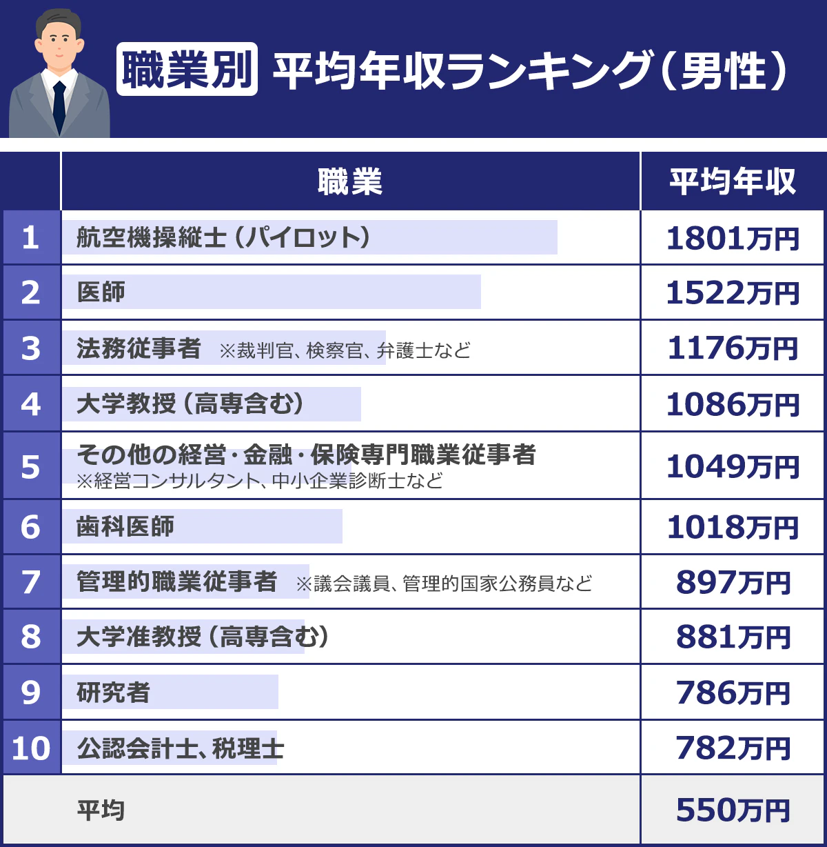 【職業別　平均年収ランキング（男性）】＜職業／平均年収＞1／航空機操縦士／1801万円｜2／医師／1522万円｜3／法務従事者　※裁判官、検察官、弁護士など／1176万円｜4／大学教授（高専含む）／1086万円｜5／その他の経営・金融・保険専門職業従事者　※経営コンサルタント、中小企業診断士など／1049万円｜6／歯科医師／1018万円｜7／管理的職業従事者　※議会議員、管理的国家公務員など／897万円｜8／大学准教授（高専含む）／881万円｜9／研究者／786万円｜10／公認会計士，税理士／782万円｜平均／550万円