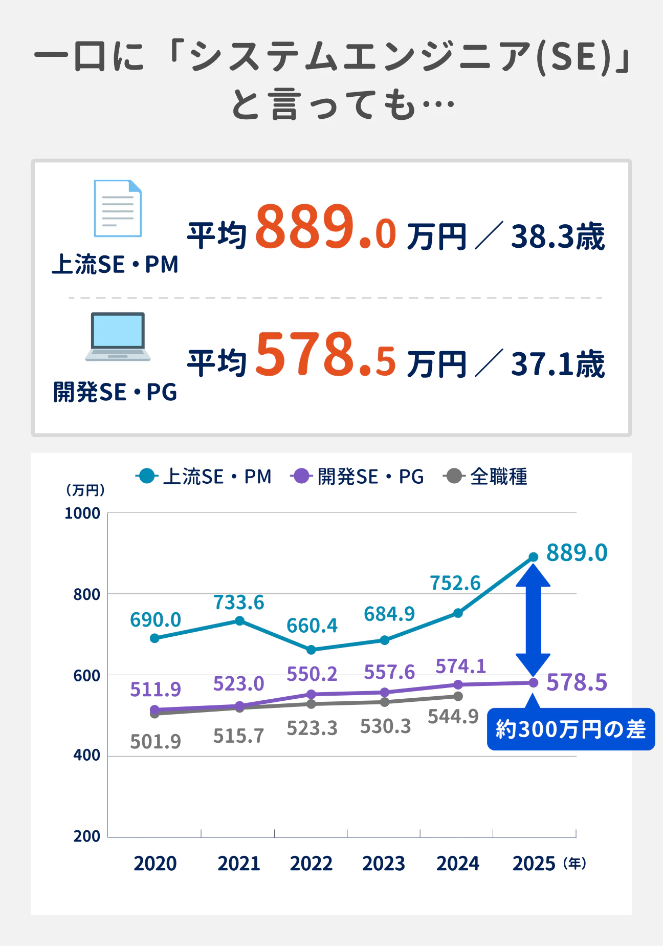 一口に「システムエンジニア（SE）」と言っても…｜上流SE・PM 平均889.0万円／38.3歳（約300万円の差）、開発SE・PG 平均578.5万円／37.1歳｜（参考）上流SE・PM：2020年690.0万円、2021年733.6万円、2022年660.4万円、2023年684.9万円、2024年752.6万円、2025年889.0万円／開発SE・PG：2020年511.9万円、2021年523.0万円、2022年550.2万円、2023年557.6万円、2024年574.1万円、2025年578.5万円／全職種：2020年501.9万円、2021年515.7万円、2022年523.3万円、2023年530.3万円、2024年544.9万円