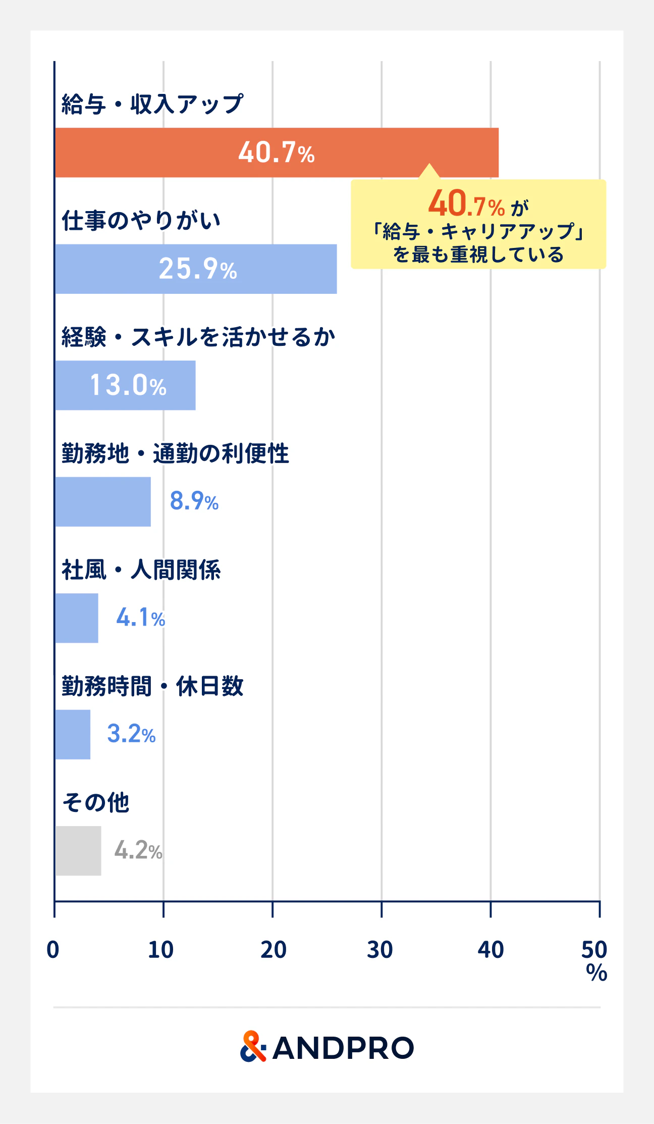 転職で求めるもののトップは「給与・収入アップ」で40.7％。次いで「仕事のやりがい」（25.9％）、「経験・スキルを活かせるか」（13.0％）