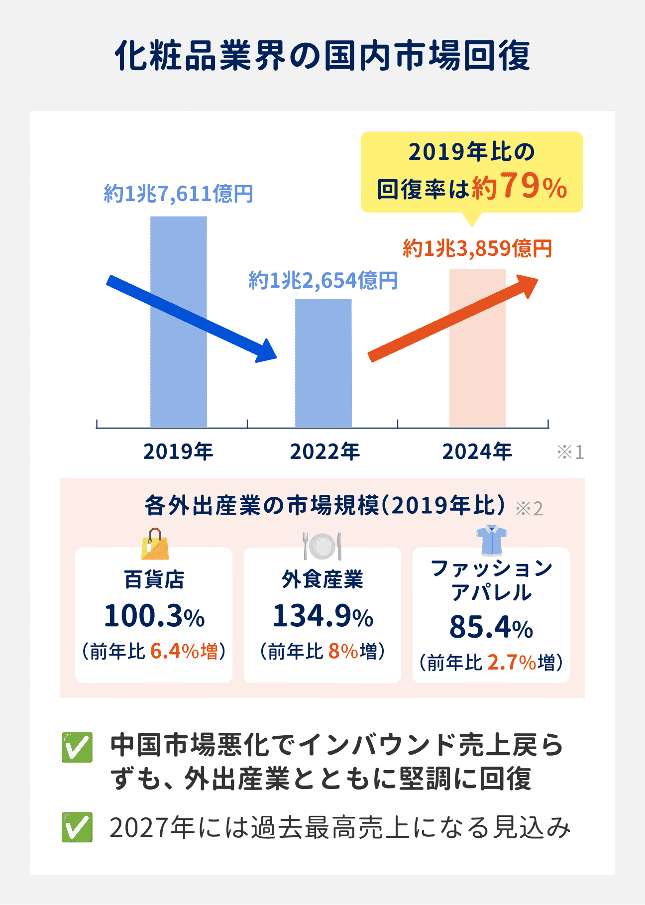 化粧品業界の国内市場は、2019年比で約79％まで回復。中国市場悪化でインバウンド売上が戻っていないものの、外出産業とともに堅調に回復。2027年には過去最高売上になる見込み｜（参考）各外出産業の市場規模（2019年比）：百貨店は100.3%、外食産業は134.9%、ファッション・アパレルは85.4%