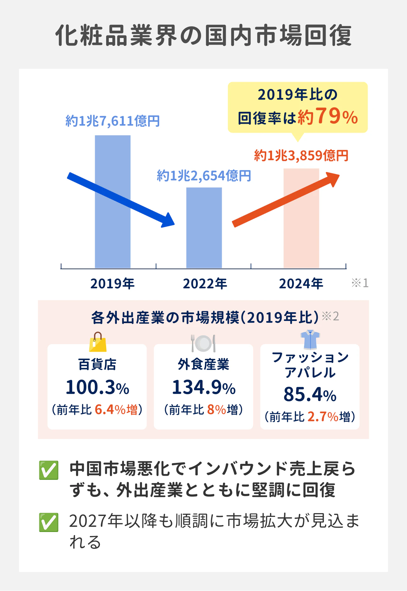 化粧品業界の国内市場は、2019年比で約79％まで回復。中国市場悪化でインバウンド売上が戻っていないものの、外出産業とともに堅調に回復。2027年には過去最高売上になる見込み｜（参考）各外出産業の市場規模（2019年比）：百貨店は100.3%、外食産業は134.9%、ファッション・アパレルは85.4%