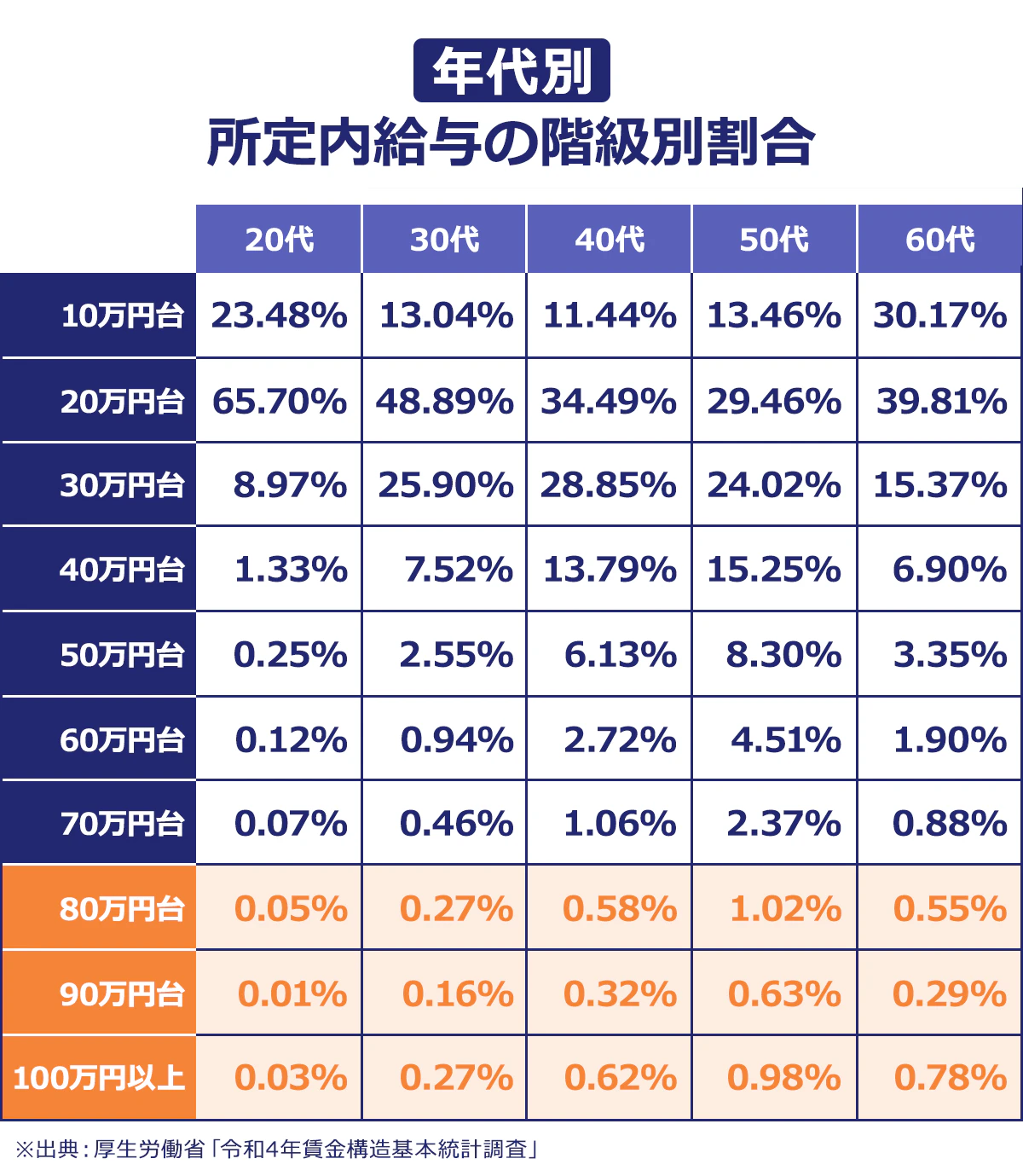 【年収960万円の手取りの例】▼50歳・既婚・16歳の子ども1人の場合/手取り:716万5,772円/天引き額:243万4,228円(天引き率:25.3%)/社会保険料:129万8,628円/所得税:60万7,100円/住民税:52万8,500円/▼35歳・独身の場合/手取り:700万4,640円/天引き額:259万5,360円(天引き率:27.0%)/社会保険料:121万2,360円/所得税:77万9,900円/住民税:60万3,100円|※利用ツール:ZEIMO「年収手取り額計算ツール」