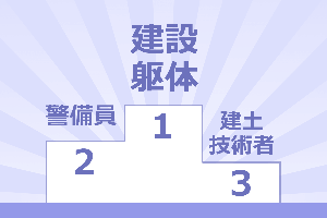 最新！人手不足の業界ランキング2019　就職・転職しても大丈夫？
