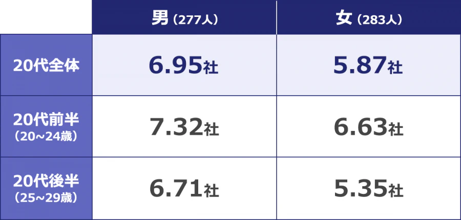 男(277人)/20代全体:6.95社/20代前半(20~24歳):7.32社/20代後半(25~29歳):6.71社/女(283人)/20代全体:5.87社/20代前半(20~24歳):6.63社/20代後半(25~29歳):5.35社