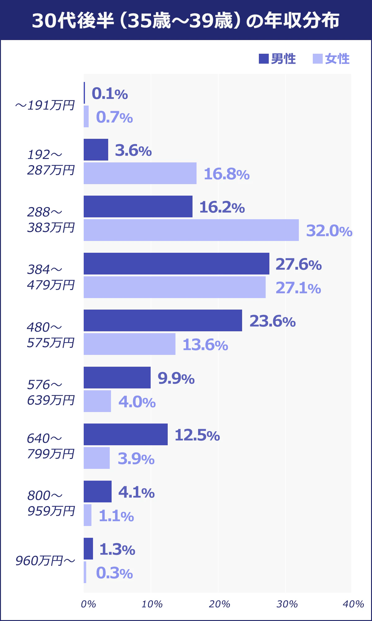 30代後半（35歳～39歳）～191万円：男性/0.1％　女性/0.7％　192～287万円：男性/3.6％　女性/16.8％　288～383万円：男性/16.2％　女性/32.0％　384～479万円：男性/27.6％　女性/27.1％　480万円～575万円：男性/23.6％　女性/13.6％　576万円～639万円：男性/9.9％　女性/4.0％　640万円～799万円：男性/12.5％　女性/3.9％　800万円～959万円：男性/4.1％　女性/1.1％　960万円～：男性/1.3％　女性/0.3％