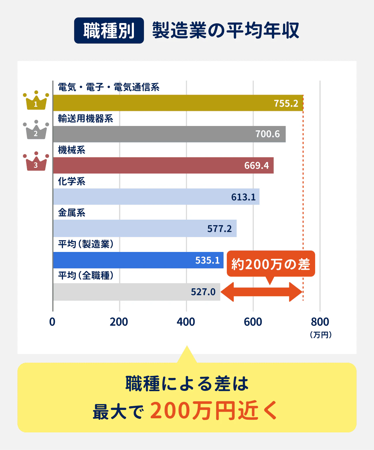 職種別、製造業の平均年収|1位は電気・電子・電気通信系で755.2万円、2位は輸送用機器系で700.6万円、3位は機械系で669.4万円、4位は化学系で613.1万円、5位は金属系で577.2万円。製造業の平均は535.1万円|種による差は最大で200万円近く。