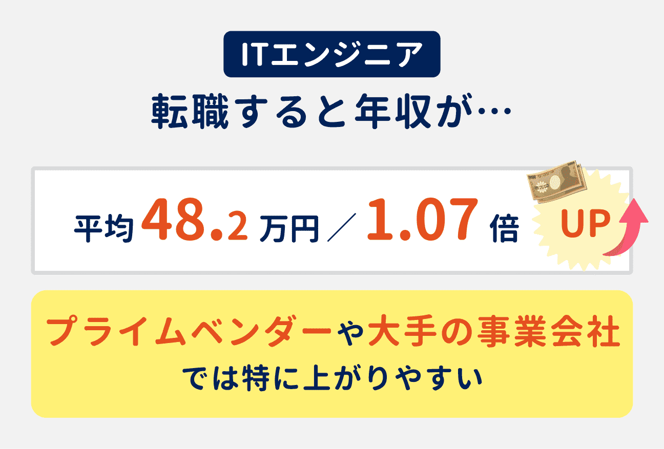 ITエンジニアは転職すると、年収が平均で48.2万円（前職比1.07倍）アップする。特にプライムベンダーや大手の事業会社で上がりやすい傾向あり