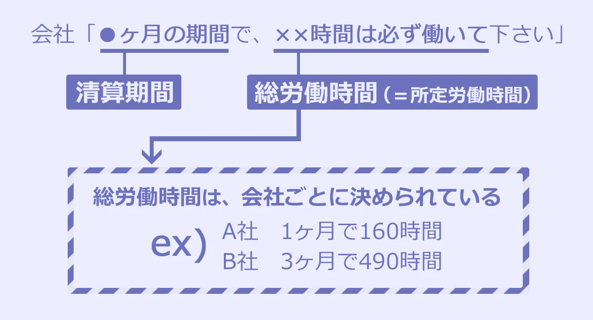 会社「○ヶ月の期間で、××時間は必ず働いてください」 (「○ヶ月の期間」→清算期間/「××時間は必ず働いて」総労働時間)(=所定労働時間) |総労働時間は会社毎に決められている。(例)A社1ヶ月で160時間/B社3カ月で490時間