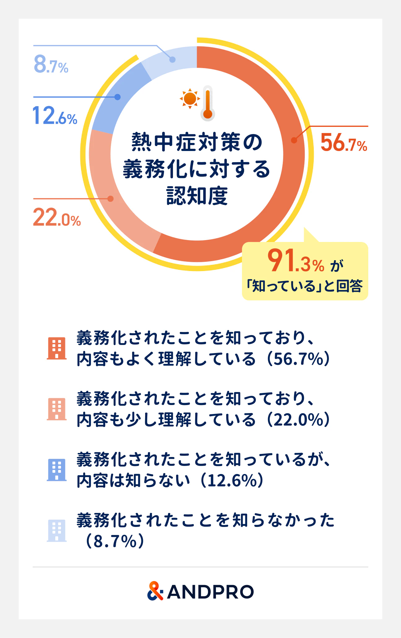 熱中症対策の義務化に対する認知度。義務化されたことを知っており内容もよく理解している（56.7%）、義務化されたことを知っており内容も少し理解している（22.0%）、義務化されたことを知っているが、内容は知らない（12.6％）、義務化されたことを知らなかった（8.7％）