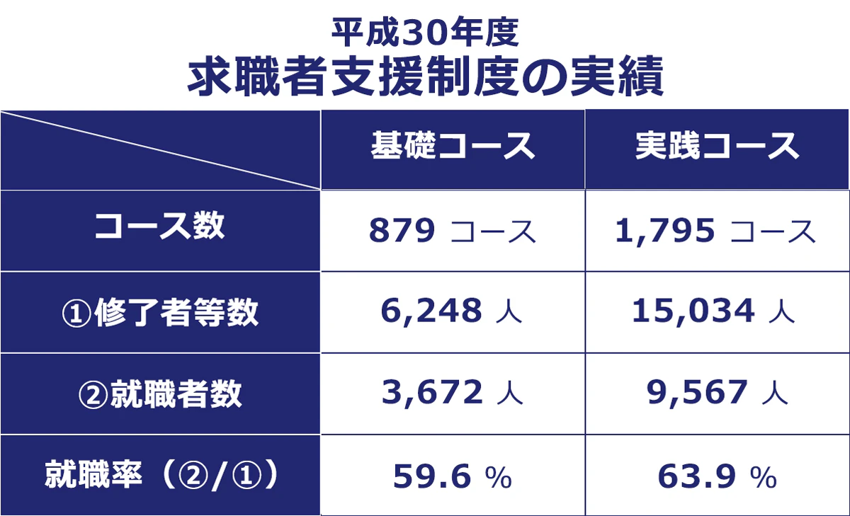 平成30年度の求職者支援制度の実績
