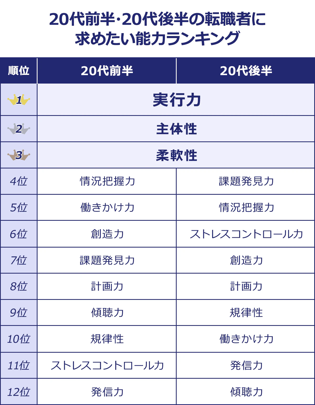 【20代前半・20代後半の転職者に求めたい能力ランキング】 20代前半…1位実行力	、2位主体性、3位柔軟性、4位情況把握力、5位働きかけ力、6位創造力、7位課題発見力、8位計画力、9位傾聴力、10位規律性、11位ストレスコントロール力、12位発信力。20代後半…1位実行力、2位主体性、3位柔軟性、4位課題発見力、5位情況把握力、6位ストレスコントロール力、7位創造力、8位計画力、9位規律性、10位働きかけ力、11位発信力、12位傾聴力