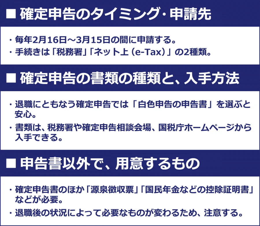 【確定申告のタイミング・申請先】 ■毎年2月16日～3月15日の間に申請する ■手続きは「税務署」「ネット上（e-Tax）」の2種類 【確定申告の書類の種類と、入手方法】 ■退職にともなう確定申告では「白色申告の申告書」を選ぶと安心。 ■書類は、税務署や確定申告相談会場、国税庁ホームページから入手できる。 【申告書以外で、用意するもの】 ■確定申告書のほか「源泉徴収票」「国民年金などの控除証明書」などがひつよう。 ■退職後の状況によって必要なものが変わるため、注意する