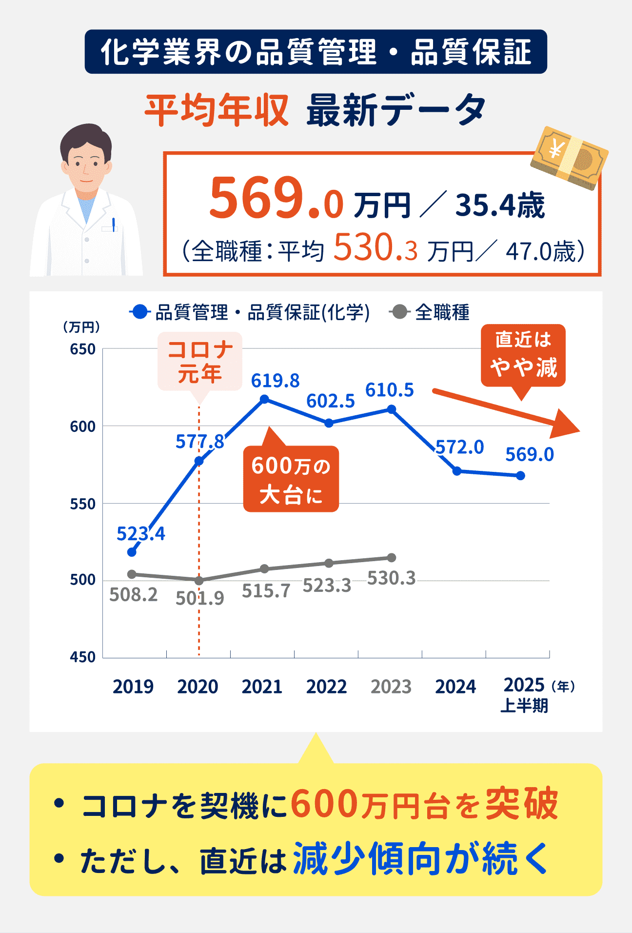化学業界の品質管理・品質保証の平均年収は、2025年上半期時点で569.0万円（全職種平均は530.3万円）。コロナ禍を契機に600万円台を突破したものの、直近は減少傾向が続いている（参考：2019年は523.4万円、2020年は577.8万円、2021年は619.8万円、2022年は602.5万円、2023年は610.5万円、2024年は572.0万円、2025年上半期は569.0万円）