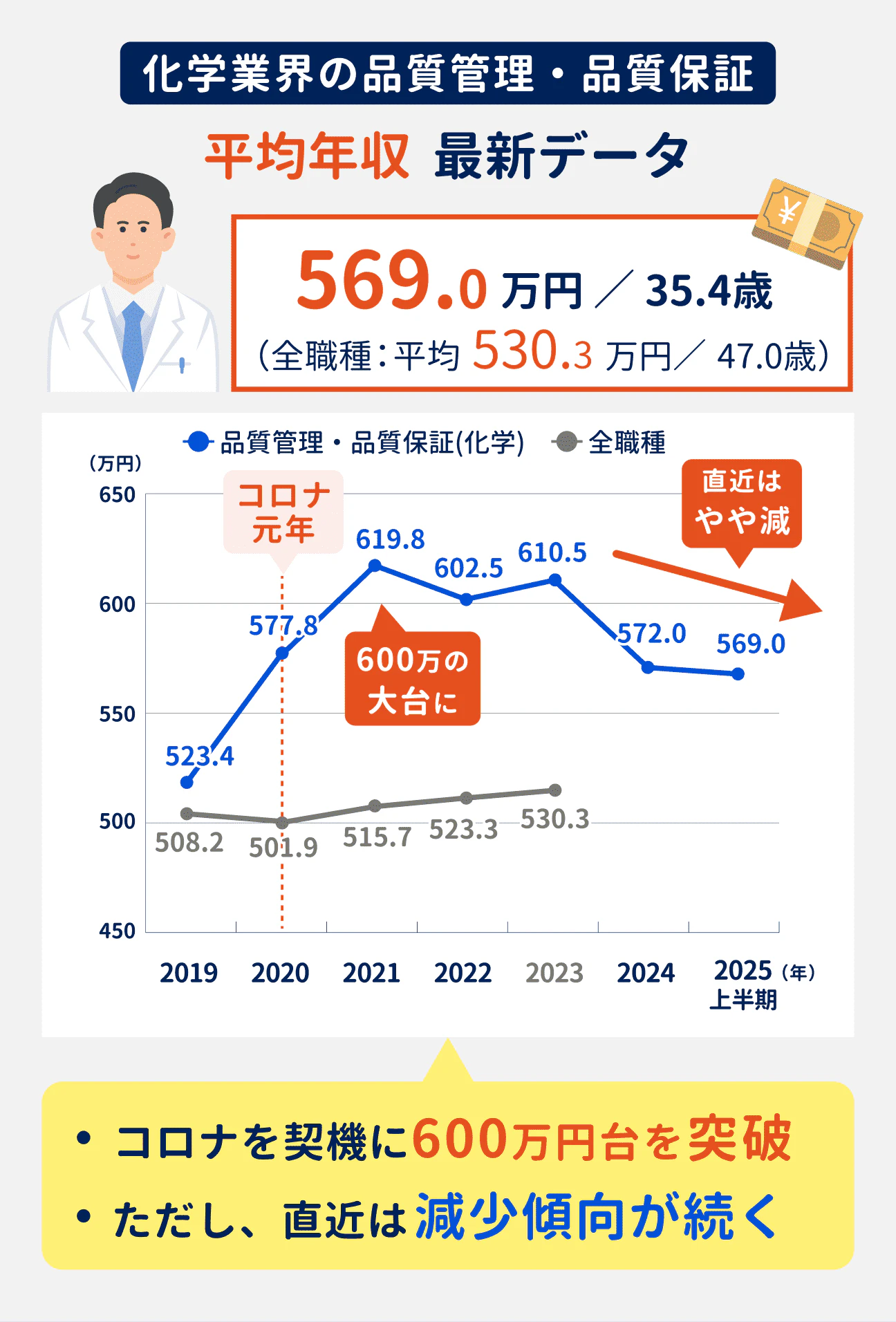化学業界の品質管理・品質保証の平均年収は、2025年上半期時点で569.0万円(全職種平均は530.3万円)。コロナ禍を契機に600万円台を突破したものの、直近は減少傾向が続いている(参考:2019年は523.4万円、2020年は577.8万円、2021年は619.8万円、2022年は602.5万円、2023年は610.5万円、2024年は572.0万円、2025年上半期は569.0万円)