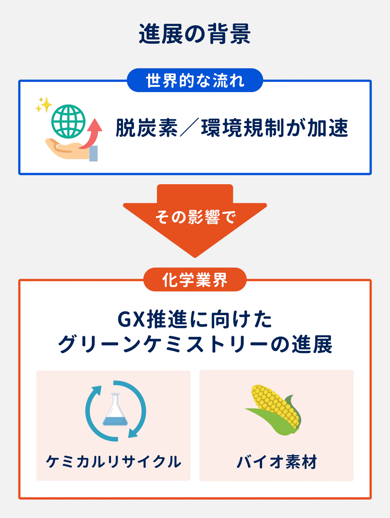 世界的な脱炭素／環境規制の加速を受けて、化学業界ではGX推進に向けたグリーンケミストリーが進展している