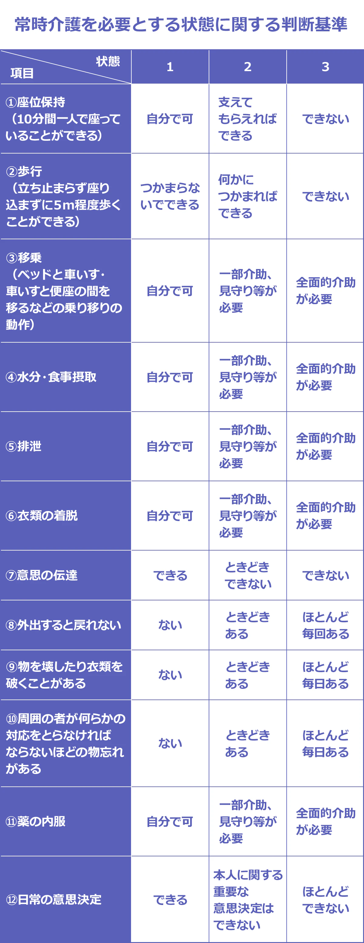  【常時介護を必要とする状態に関する判断基準】（状態：1／2／3）： ＜1，座位保持（10分間一人で座っていることができる）＞ 自分で可／支えてもらえばできる／できない ＜2，歩行（立ち止まらず座り込まずに5m程度歩くことができる）＞ つかまらないでできる／何かにつかまればできる／できない ＜3，移乗（ベッドと車いす・車椅子と便座の間を移るなどの乗り移りの動作）＞ 自分で可／一部介助、見守り等が必要／全面的介助が必要 ＜4，水分、食事摂取＞ 自分で可／一部介助、見守り等が必要／全面的介助が必要 ＜5，排泄＞ 自分で可／一部介助、見守り等が必要／全面的介助が必要 ＜6，衣類の着脱＞ 自分で可／一部介助、見守り等が必要／全面的介助が必要 ＜7，意思の伝達＞ できる／ときどきできない／できない ＜8，外出すると戻れない＞ ない／ときどきある／ほとんど毎回ある ＜9，物を壊したり衣類を破くことがある＞ ない／ときどきある／ほとんど毎日ある ＜10，周囲の者が何らかの対応をとらなければならないほどの物忘れがある＞ ない／ときどきある／ほとんど毎日ある ＜11，薬の内服＞ 自分で可／一部介助、見守り等が必要／全面的介助が必要 ＜12，日常の意思決定＞ できる／本人に関する重要な意思決定はできない／ほとんどできない