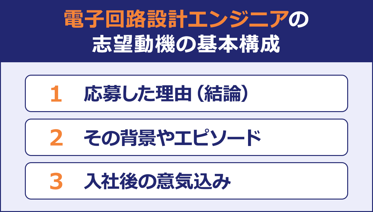 電子回路設計エンジニアの|志望動機の基本構成|1.応募した理由(結論)|2.その背景やエピソード|3.入社後の意気込み|